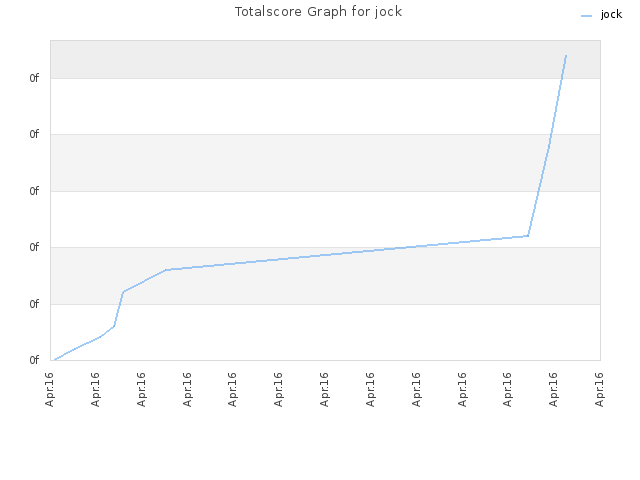 Totalscore Graph for jock