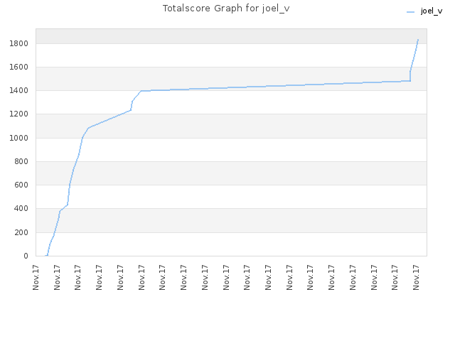 Totalscore Graph for joel_v
