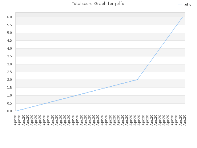 Totalscore Graph for joffo
