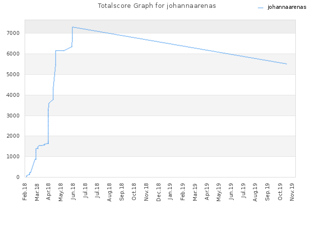 Totalscore Graph for johannaarenas