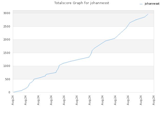 Totalscore Graph for johannesst