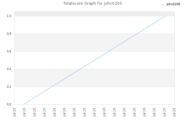 Totalscore Graph for johc0205