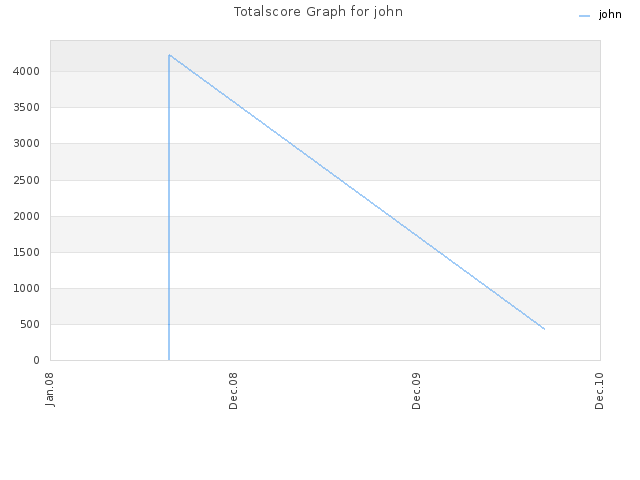Totalscore Graph for john