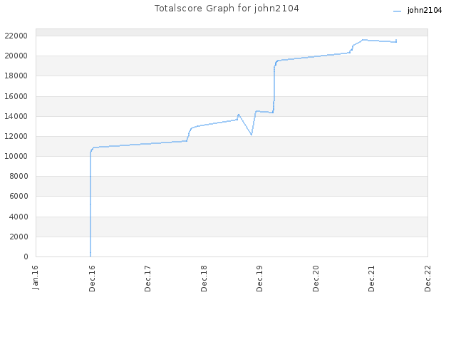 Totalscore Graph for john2104