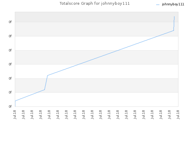 Totalscore Graph for johnnyboy111