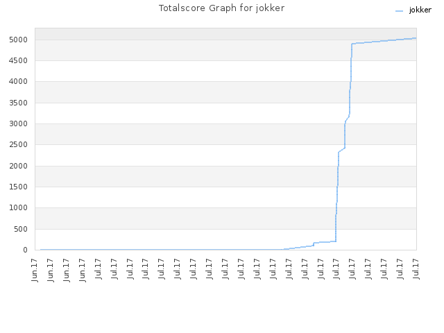 Totalscore Graph for jokker