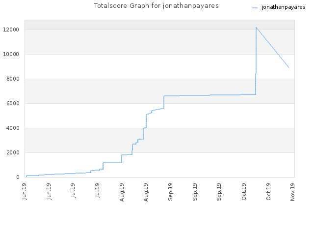 Totalscore Graph for jonathanpayares