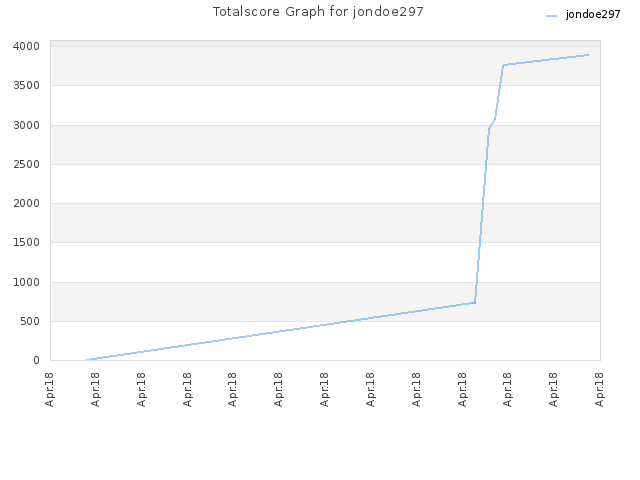 Totalscore Graph for jondoe297