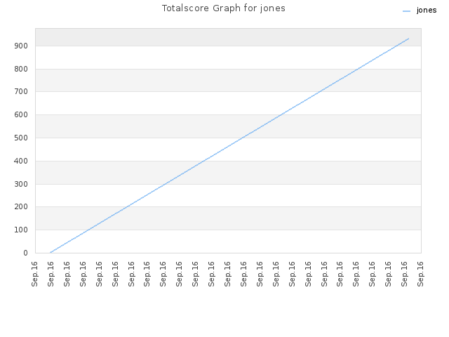 Totalscore Graph for jones