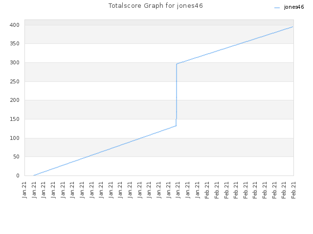 Totalscore Graph for jones46