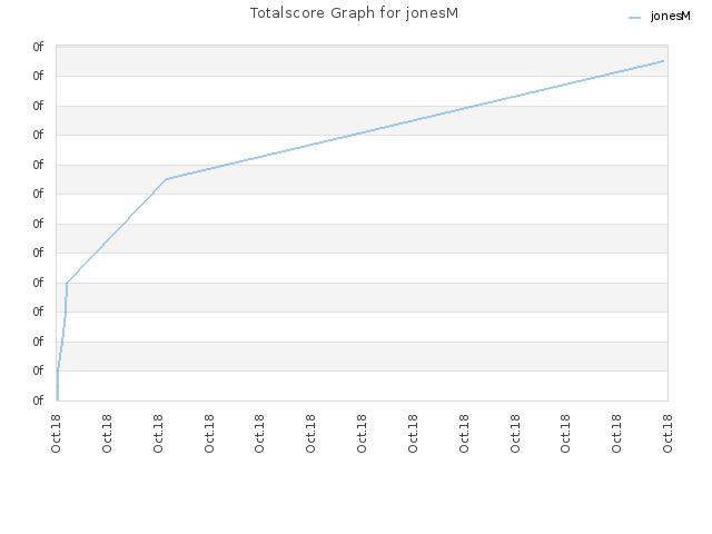 Totalscore Graph for jonesM