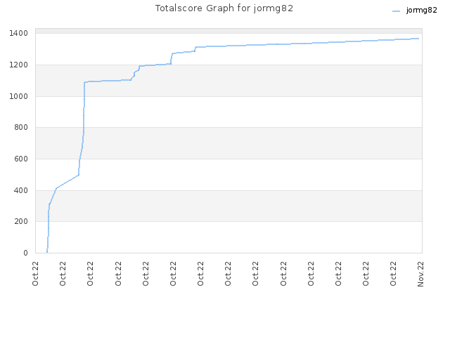 Totalscore Graph for jormg82