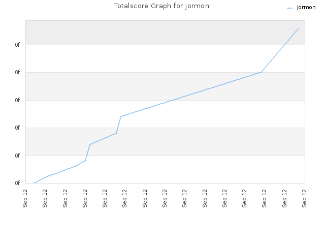 Totalscore Graph for jormon