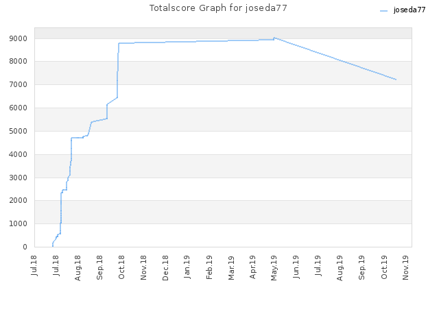 Totalscore Graph for joseda77