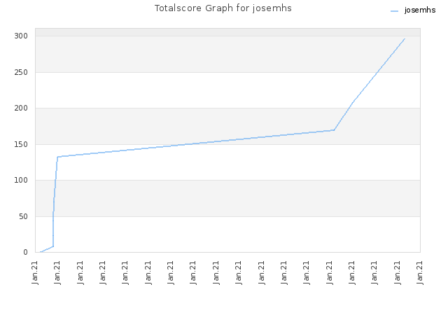 Totalscore Graph for josemhs
