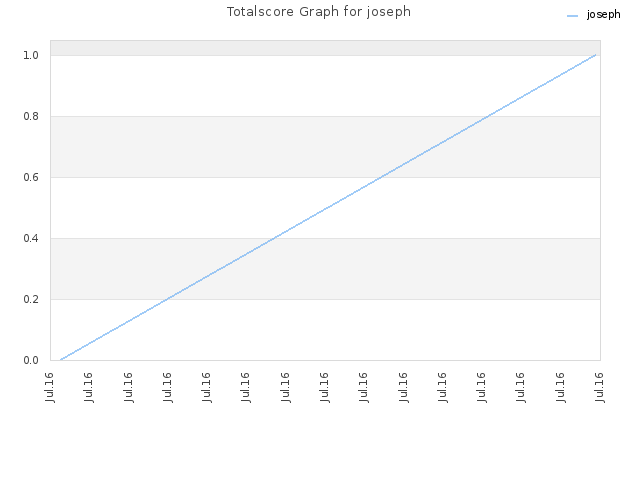 Totalscore Graph for joseph