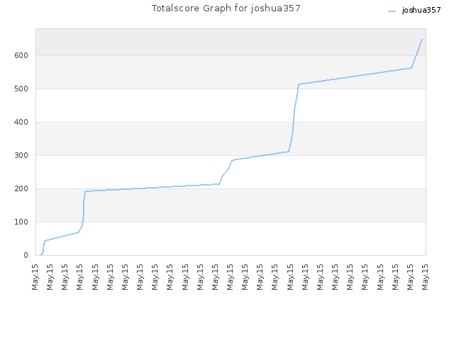 Totalscore Graph for joshua357