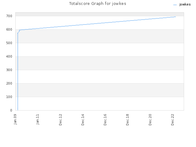 Totalscore Graph for jowkes