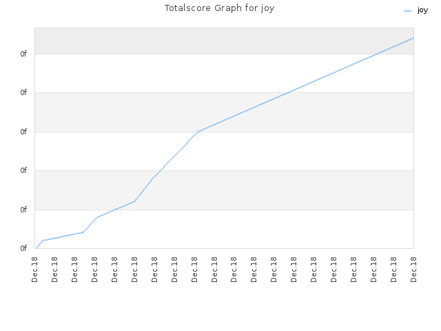 Totalscore Graph for joy