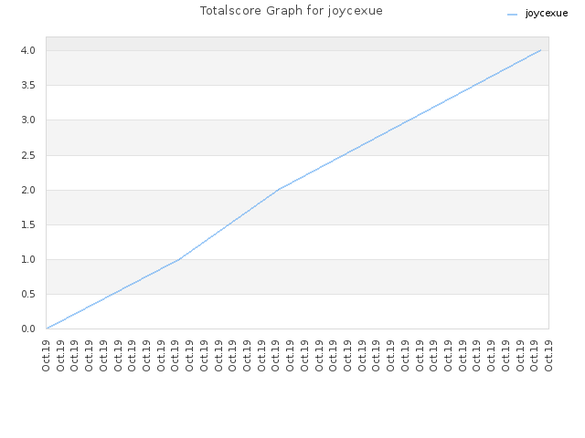 Totalscore Graph for joycexue