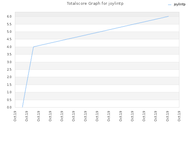 Totalscore Graph for joylintp