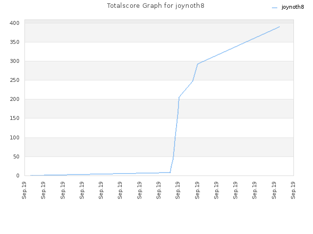 Totalscore Graph for joynoth8