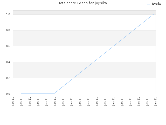 Totalscore Graph for joysika