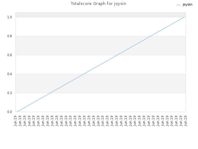 Totalscore Graph for joysin