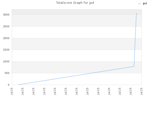 Totalscore Graph for jpd