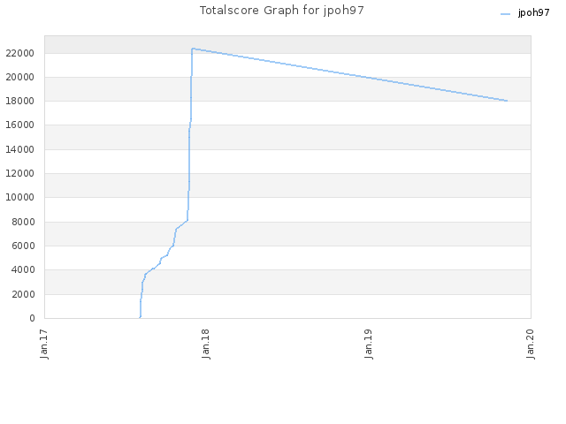 Totalscore Graph for jpoh97