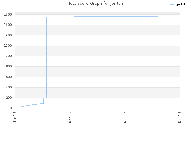 Totalscore Graph for jpritch