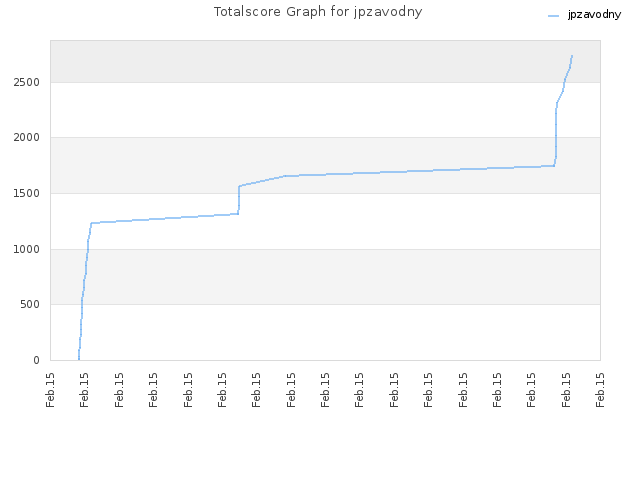 Totalscore Graph for jpzavodny