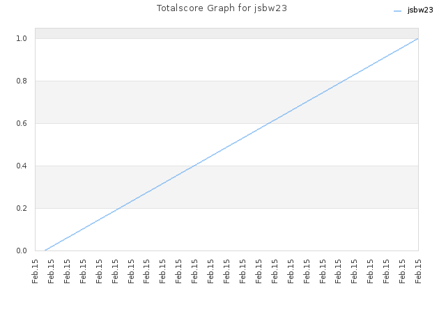 Totalscore Graph for jsbw23