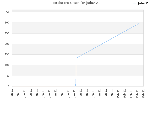 Totalscore Graph for jsdavi21