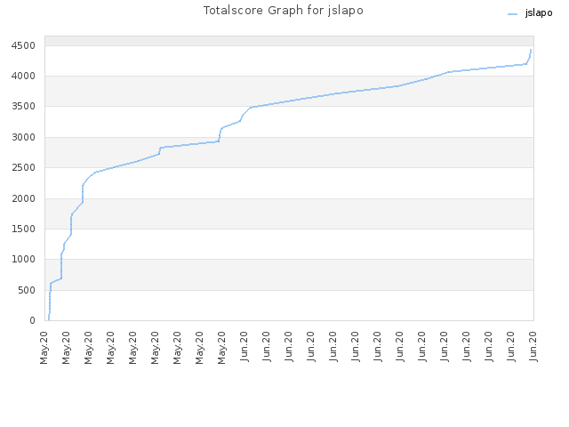 Totalscore Graph for jslapo