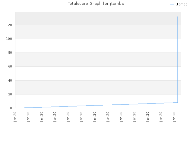 Totalscore Graph for jtombo