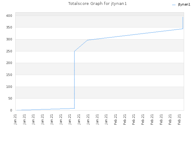 Totalscore Graph for jtynan1