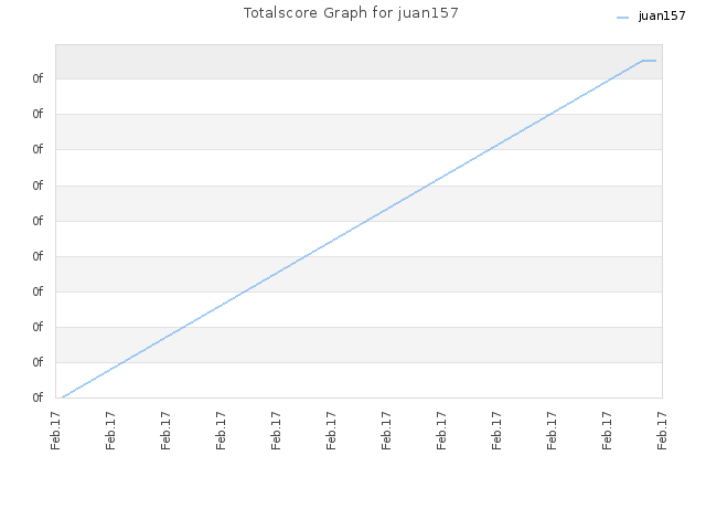 Totalscore Graph for juan157