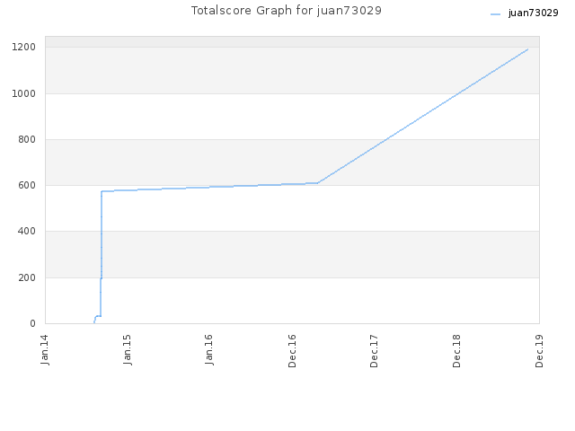 Totalscore Graph for juan73029