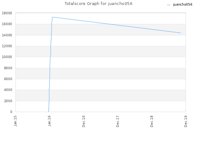 Totalscore Graph for juancho056