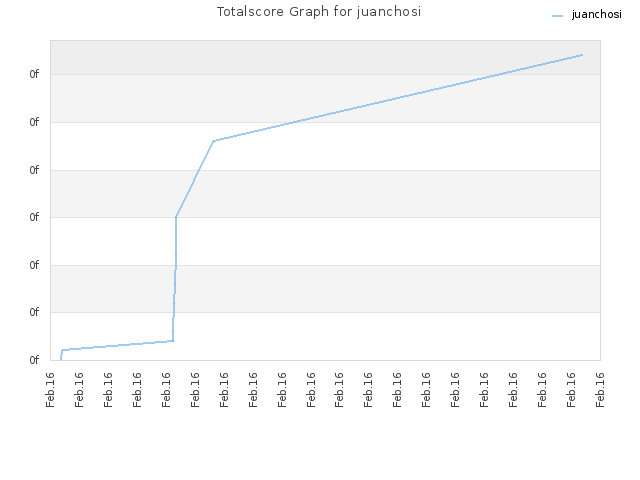 Totalscore Graph for juanchosi