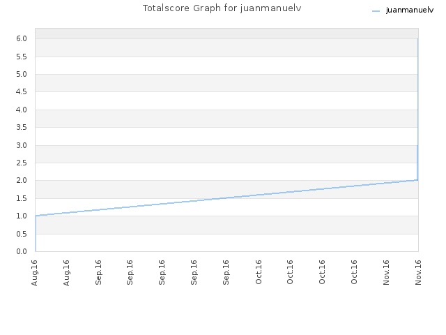 Totalscore Graph for juanmanuelv