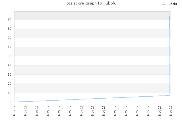Totalscore Graph for jubolu