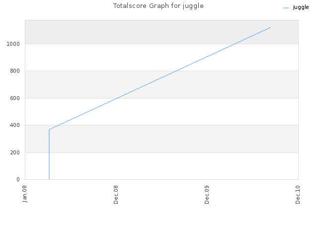Totalscore Graph for juggle