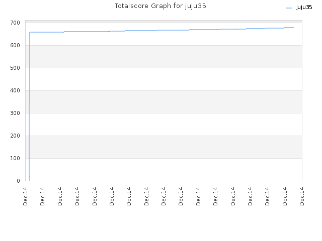 Totalscore Graph for juju35