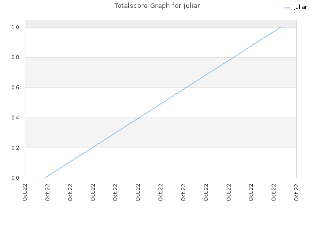 Totalscore Graph for juliar