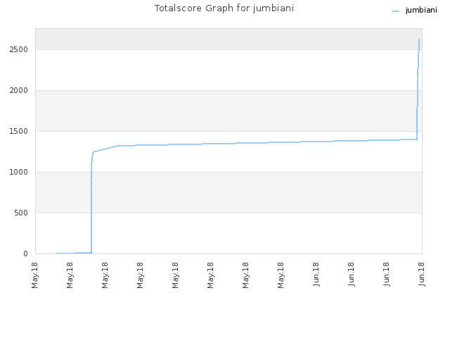 Totalscore Graph for jumbiani