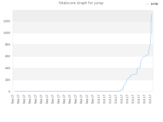 Totalscore Graph for junay