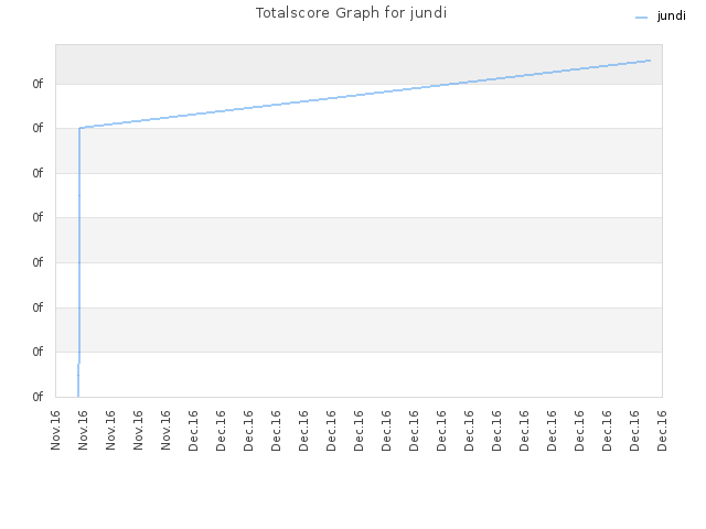 Totalscore Graph for jundi