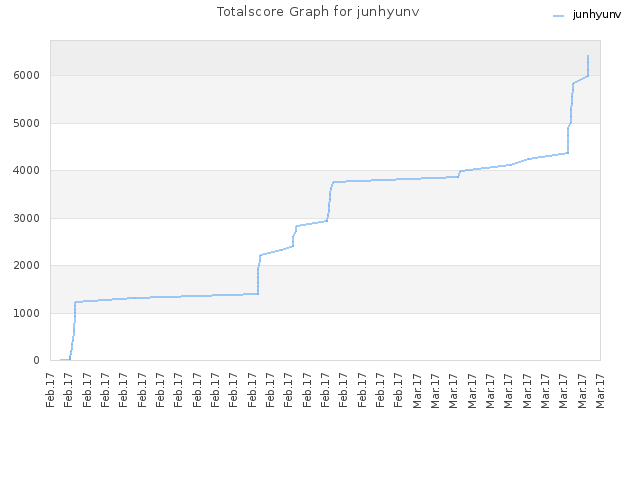 Totalscore Graph for junhyunv
